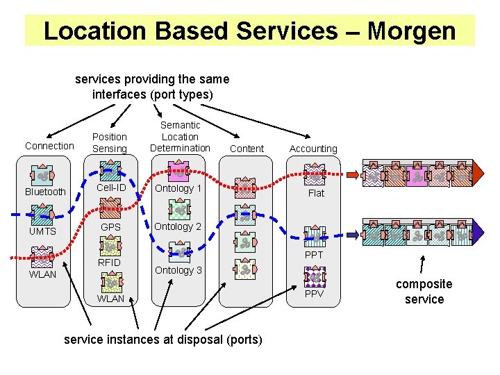 Location Based Services – Morgen services providing the same interfaces (port types) Position Sensing