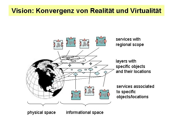 Vision: Konvergenz von Realität und Virtualität services with regional scope layers with specific objects