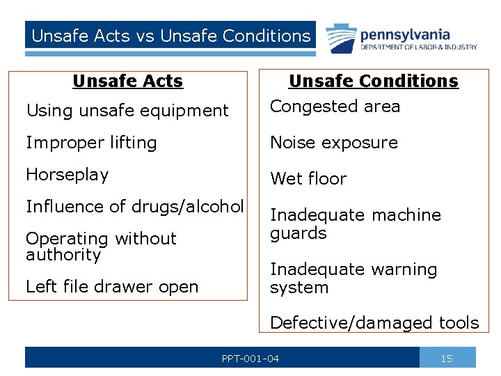 Unsafe Acts vs Unsafe Conditions Unsafe Acts Using unsafe equipment Congested area Improper lifting