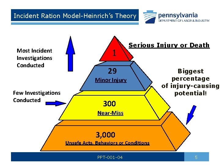 Incident Ration Model-Heinrich’s Theory Most Incident Investigations Conducted 11 Serious Injury or Death 29