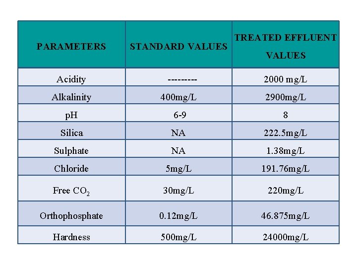 TREATED EFFLUENT PARAMETERS STANDARD VALUES Acidity ----- 2000 mg/L Alkalinity 400 mg/L 2900 mg/L