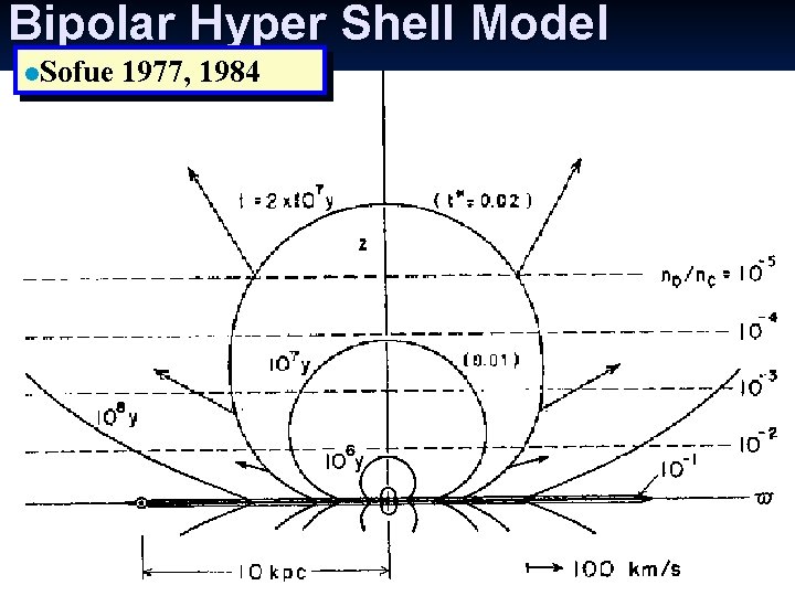 Bipolar Hyper Shell Model l. Sofue 1977, 1984　 