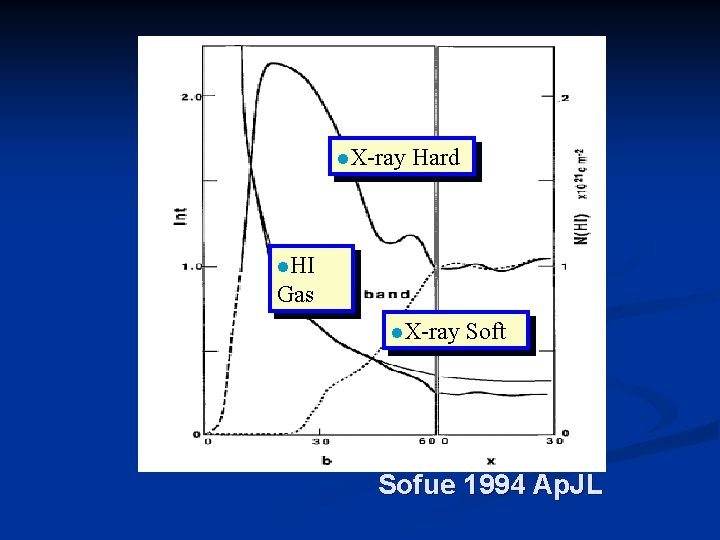 l. X-ray Hard l. HI Gas l. X-ray Soft Sofue 1994 Ap. JL 