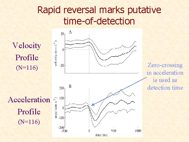 Rapid reversal marks putative time-of-detection Velocity Profile (N=116) Acceleration Profile (N=116) Zero-crossing in acceleration