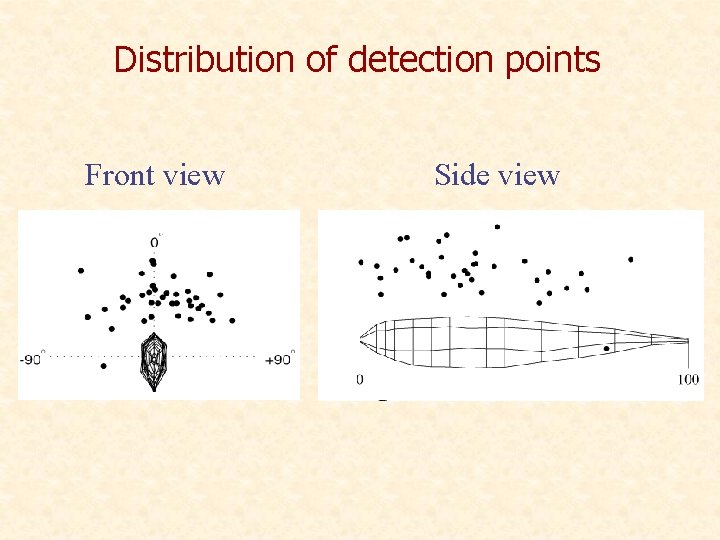 Distribution of detection points Front view Side view 