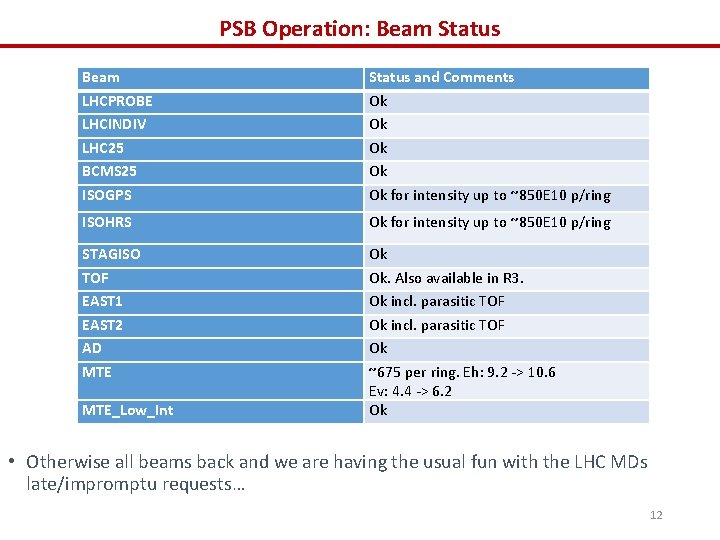 PSB Operation: Beam Status Beam LHCPROBE LHCINDIV LHC 25 BCMS 25 ISOGPS Status and