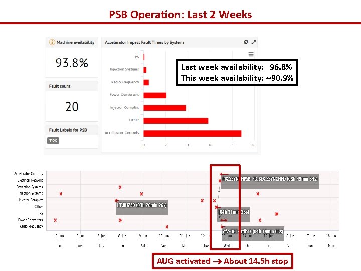 PSB Operation: Last 2 Weeks Last week availability: 96. 8% This week availability: 90.