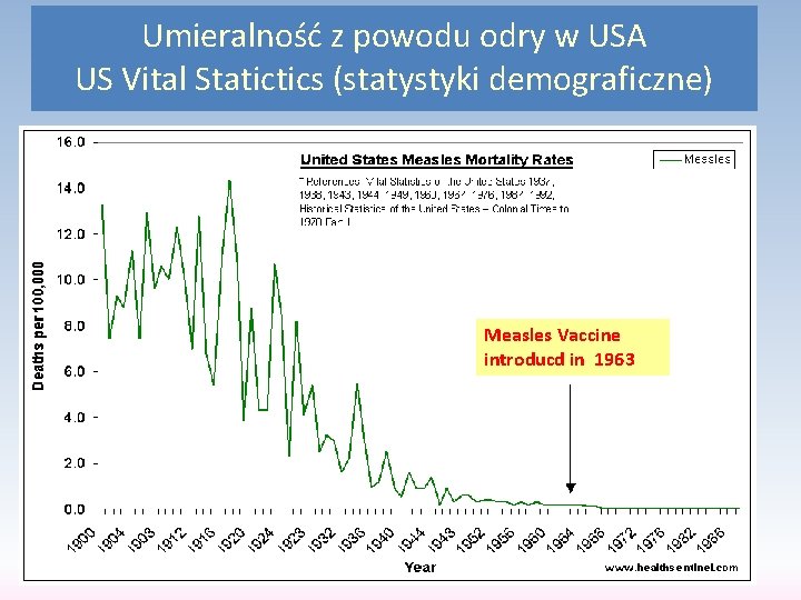 Umieralność z powodu odry w USA US Vital Statictics (statystyki demograficzne) Measles Vaccine introducd