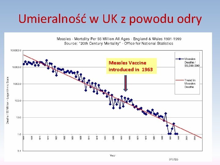 Umieralność w UK z powodu odry Measles Vaccine introduced in 1963 