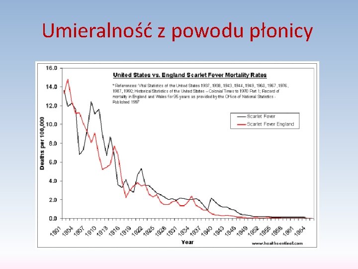 Umieralność z powodu płonicy 