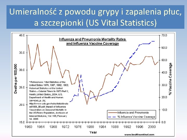 Umieralność z powodu grypy i zapalenia płuc, a szczepionki (US Vital Statistics) 