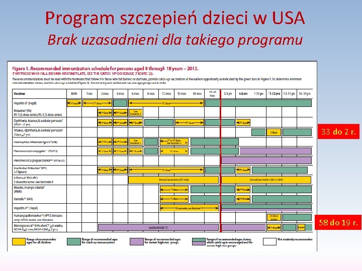 Program szczepień dzieci w USA Brak uzasadnieni dla takiego programu 33 do 2 r.