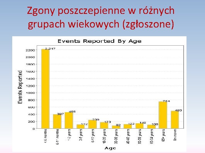 Zgony poszczepienne w różnych grupach wiekowych (zgłoszone) 
