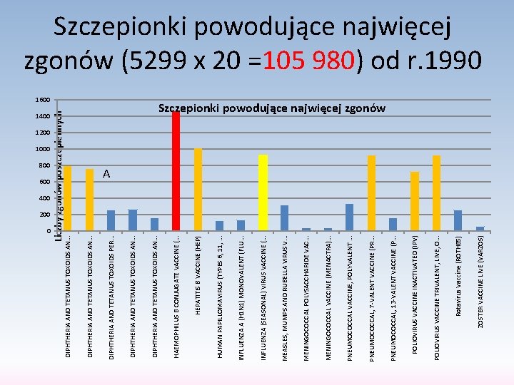 1200 1000 800 600 400 200 0 Liczby zgonów poszczepiennych 1400 ZOSTER VACCINE LIVE