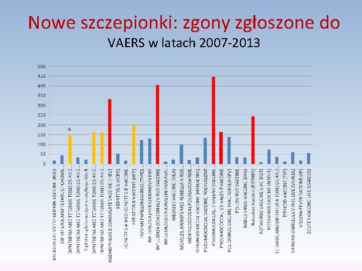 Nowe szczepionki: zgony zgłoszone do VAERS w latach 2007 -2013 
