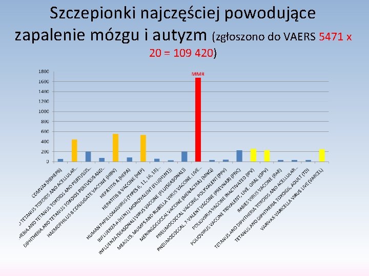 Szczepionki najczęściej powodujące zapalenie mózgu i autyzm (zgłoszono do VAERS 5471 x 20 =