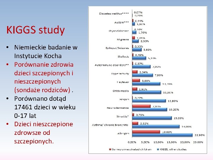 KIGGS study • Niemieckie badanie w Instytucie Kocha • Porównanie zdrowia dzieci szczepionych i