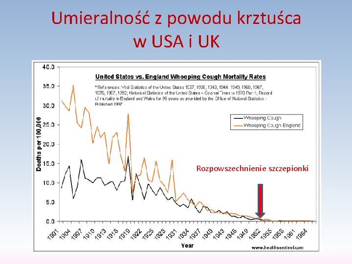 Umieralność z powodu krztuśca w USA i UK Rozpowszechnienie szczepionki 