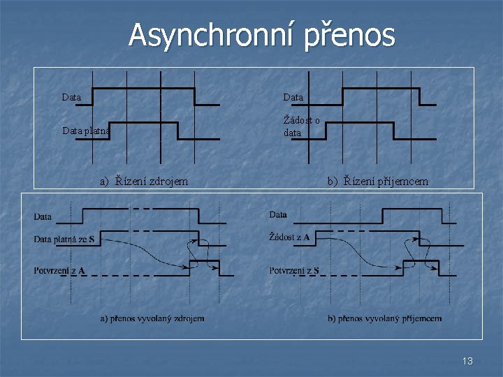 Asynchronní přenos Data platná Žádost o data a) Řízení zdrojem b) Řízení příjemcem 13