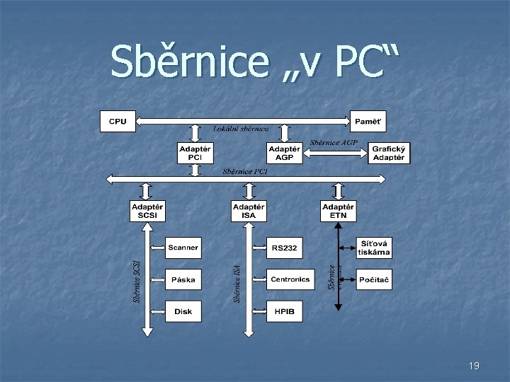 Sběrnice „v PC“ 19 