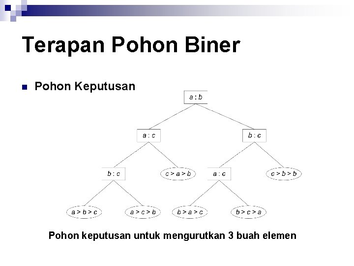 Terapan Pohon Biner n Pohon Keputusan Pohon keputusan untuk mengurutkan 3 buah elemen 