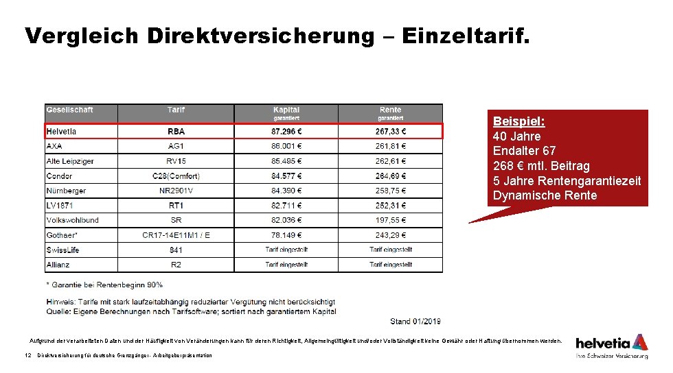 Vergleich Direktversicherung – Einzeltarif. Beispiel: 40 Jahre Endalter 67 268 € mtl. Beitrag 5