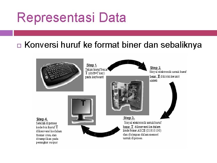 Representasi Data Konversi huruf ke format biner dan sebaliknya 