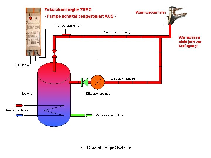 Zirkulationsregler ZREG - Pumpe schaltet zeitgesteuert AUS - Warmwasserhahn Temperaturfühler Warmwasserleitung Warmwasser steht jetzt
