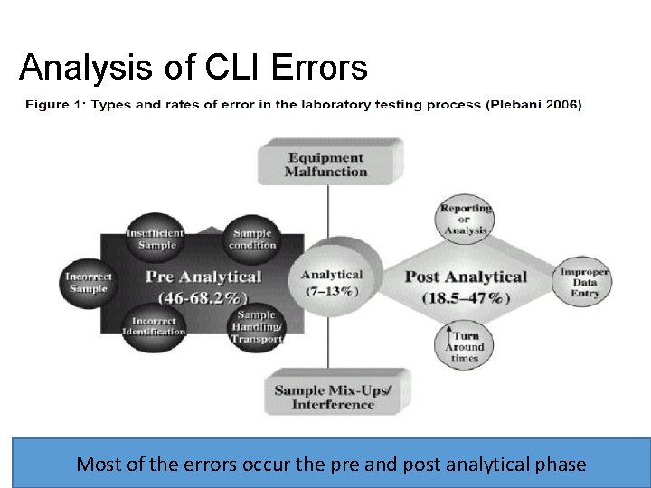 Analysis of CLI Errors Most of the errors occur the pre and post analytical