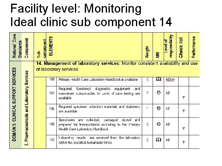 Facility level: Monitoring Ideal clinic sub component 14 