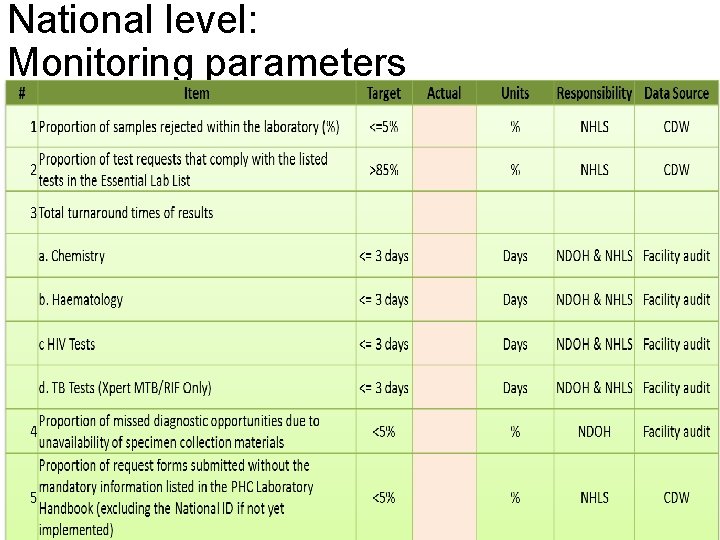 National level: Monitoring parameters 