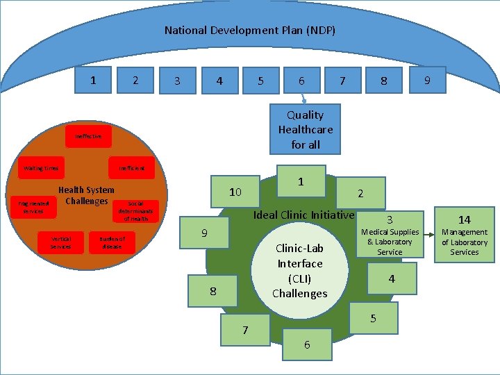 National Development Plan (NDP) 1 2 3 4 5 Fragmented services 9 8 Inefficient