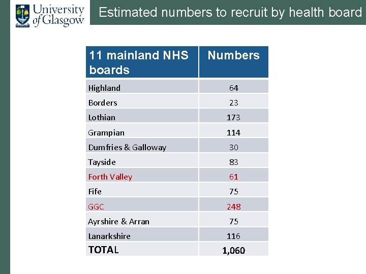 Estimated numbers to recruit by health board 11 mainland NHS boards Numbers Highland 64