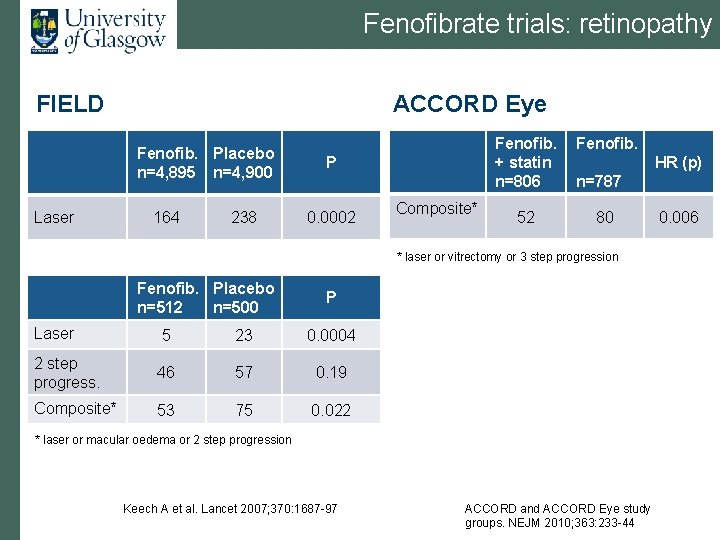 Fenofibrate trials: retinopathy FIELD ACCORD Eye Fenofib. Placebo n=4, 895 n=4, 900 Laser 164