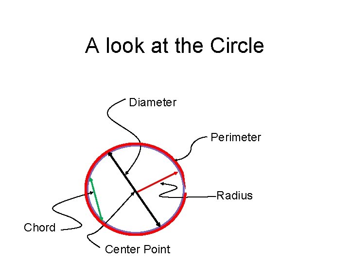 A look at the Circle Diameter Perimeter . Chord Center Point Radius 