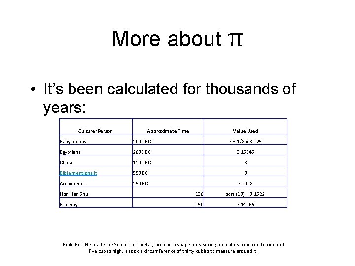 More about π • It’s been calculated for thousands of years: Culture/Person Approximate Time