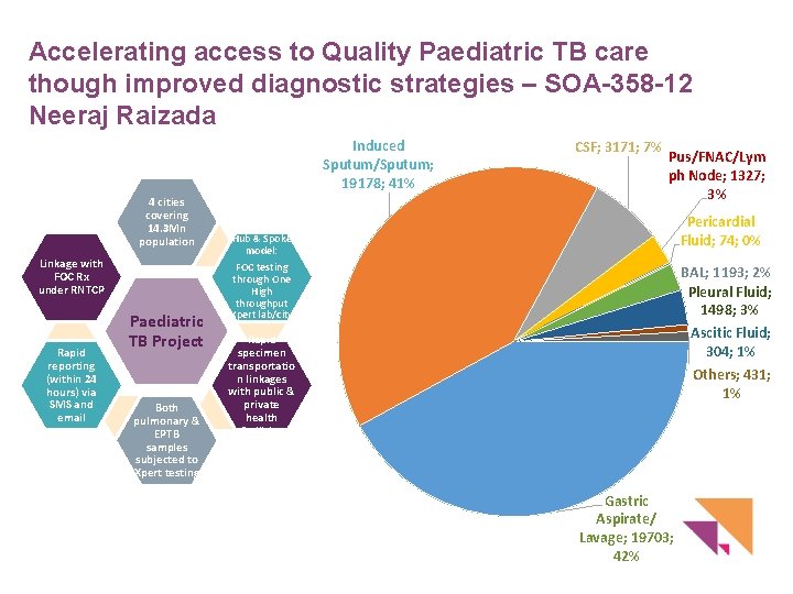 Accelerating access to Quality Paediatric TB care though improved diagnostic strategies – SOA-358 -12