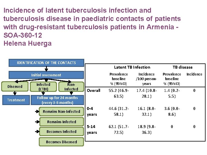 Incidence of latent tuberculosis infection and tuberculosis disease in paediatric contacts of patients with