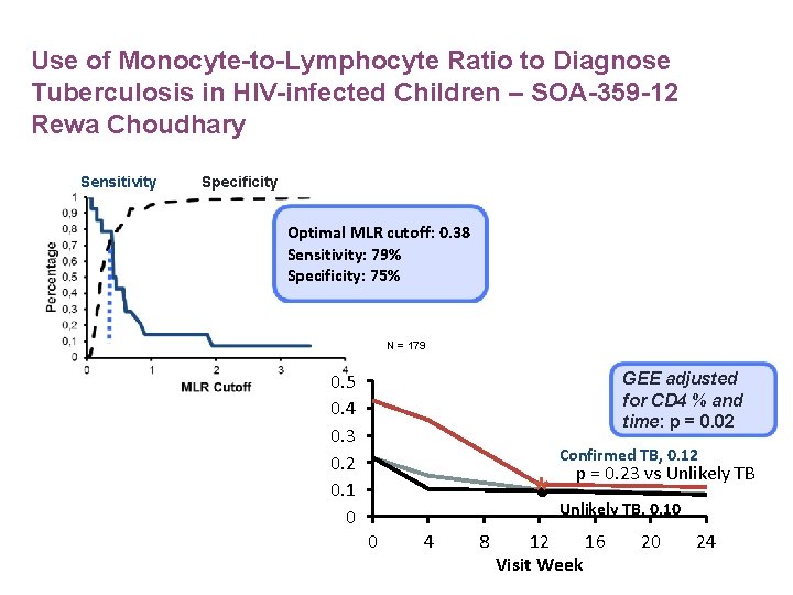 Use of Monocyte-to-Lymphocyte Ratio to Diagnose Tuberculosis in HIV-infected Children – SOA-359 -12 Rewa