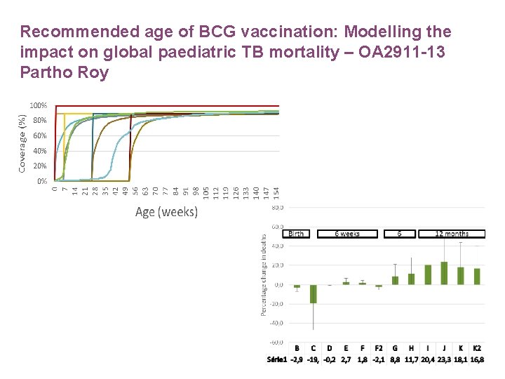 Recommended age of BCG vaccination: Modelling the impact on global paediatric TB mortality –