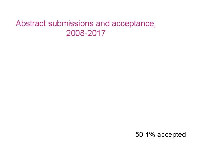 Abstract submissions and acceptance, 2008 -2017 50. 1% accepted 