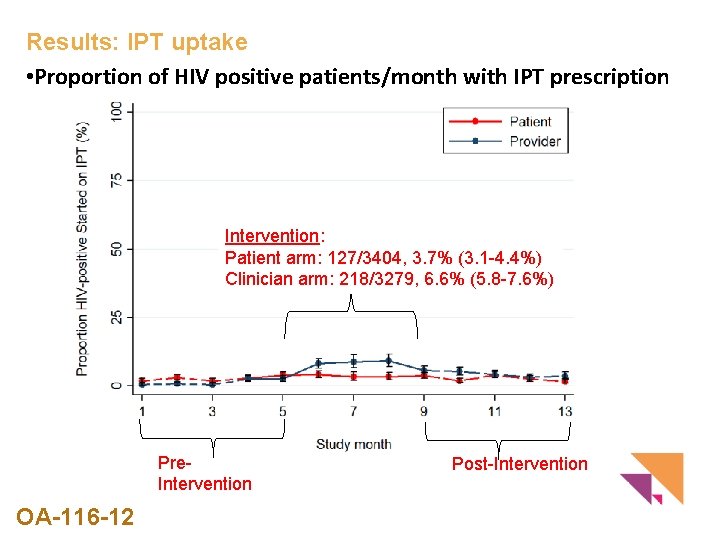 Results: IPT uptake • Proportion of HIV positive patients/month with IPT prescription Intervention: Patient