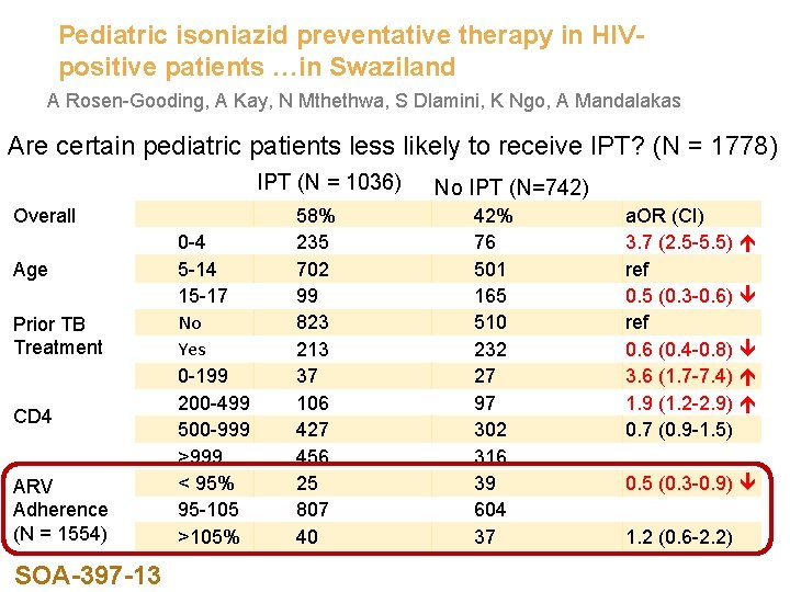 Pediatric isoniazid preventative therapy in HIVpositive patients …in Swaziland A Rosen-Gooding, A Kay, N