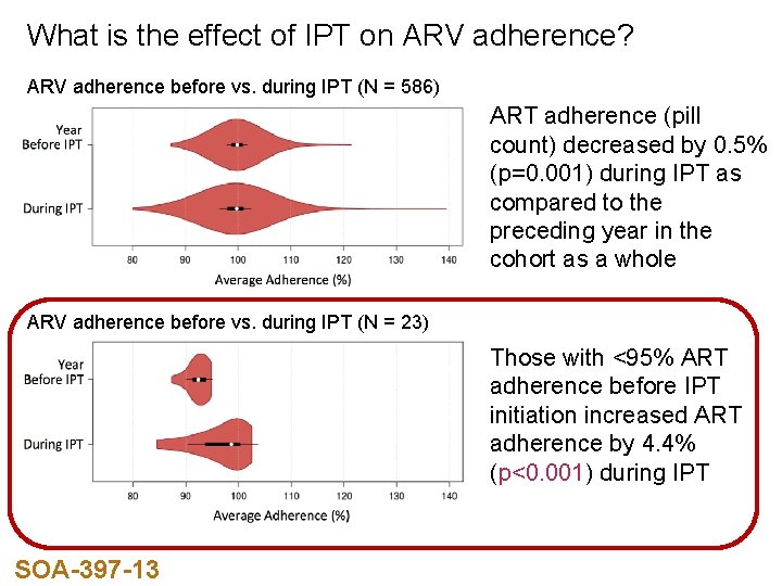 What is the effect of IPT on ARV adherence? ARV adherence before vs. during