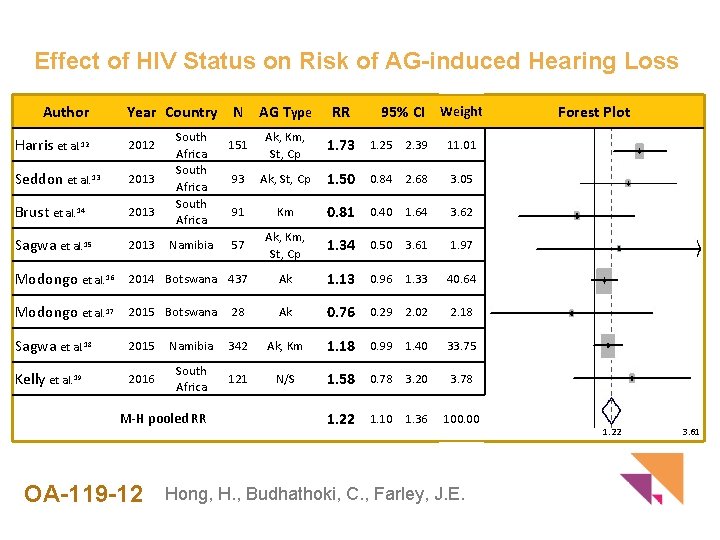 Effect of HIV Status on Risk of AG-induced Hearing Loss Author Year Country N