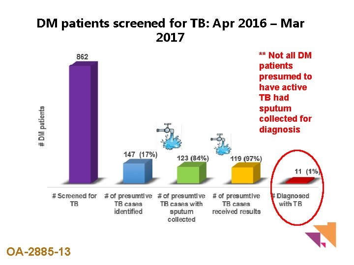 DM patients screened for TB: Apr 2016 – Mar 2017 ** Not all DM