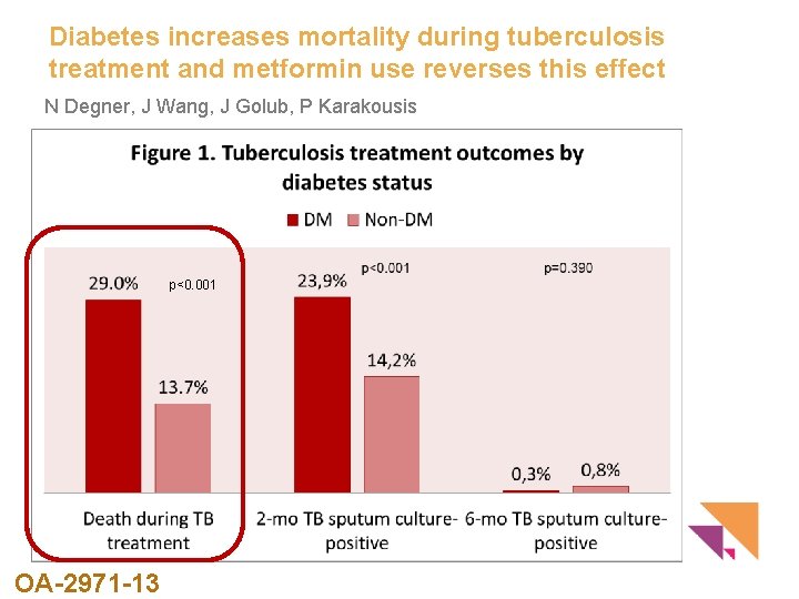 Diabetes increases mortality during tuberculosis treatment and metformin use reverses this effect N Degner,