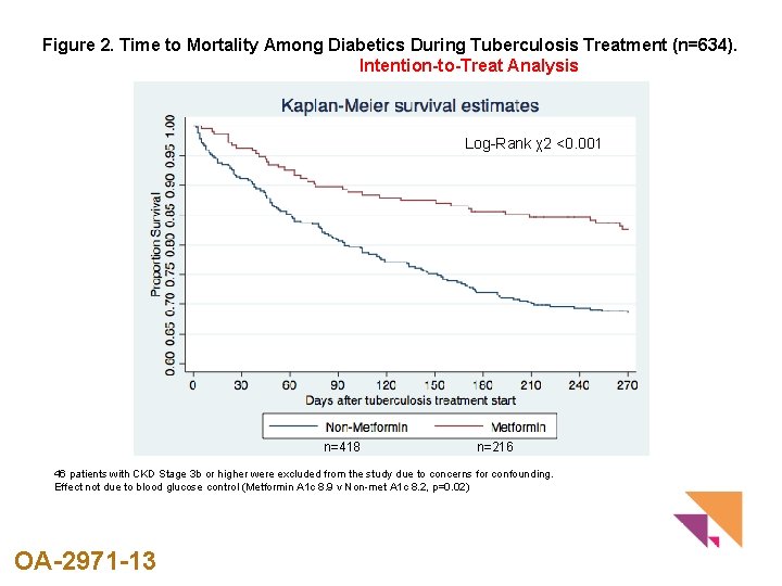 Figure 2. Time to Mortality Among Diabetics During Tuberculosis Treatment (n=634). Intention-to-Treat Analysis Log-Rank
