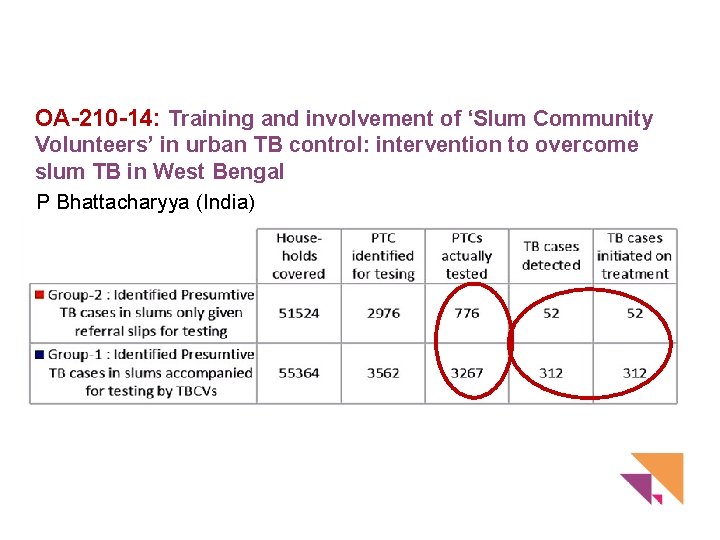 OA-210 -14: Training and involvement of ‘Slum Community Volunteers’ in urban TB control: intervention