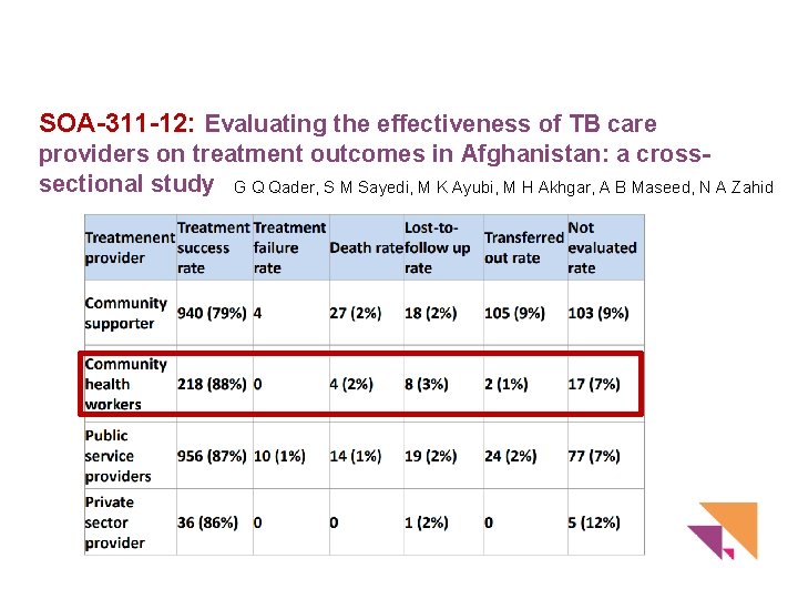 SOA-311 -12: Evaluating the effectiveness of TB care providers on treatment outcomes in Afghanistan: